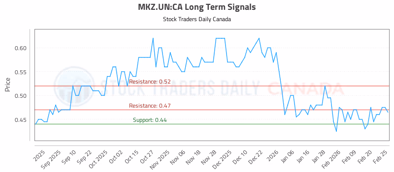 Stock Chart for MKZ.UN:CA