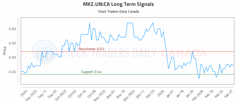 Stock Chart for MKZ.UN:CA