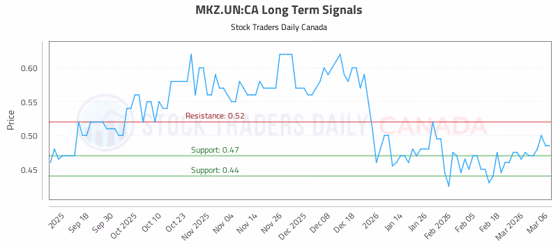 Stock Chart for MKZ.UN:CA