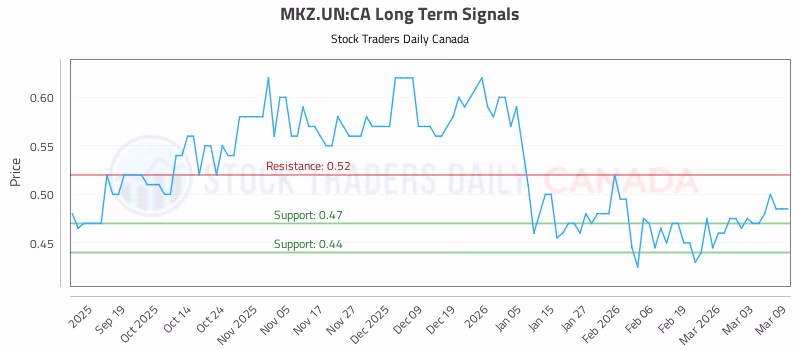 Stock Chart for MKZ.UN:CA