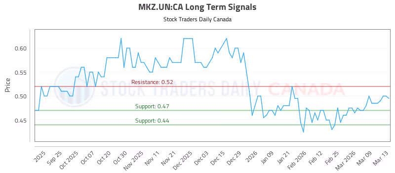Stock Chart for MKZ.UN:CA