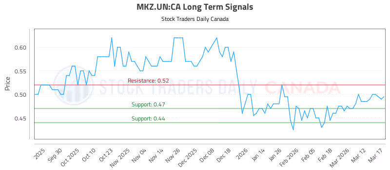 Stock Chart for MKZ.UN:CA