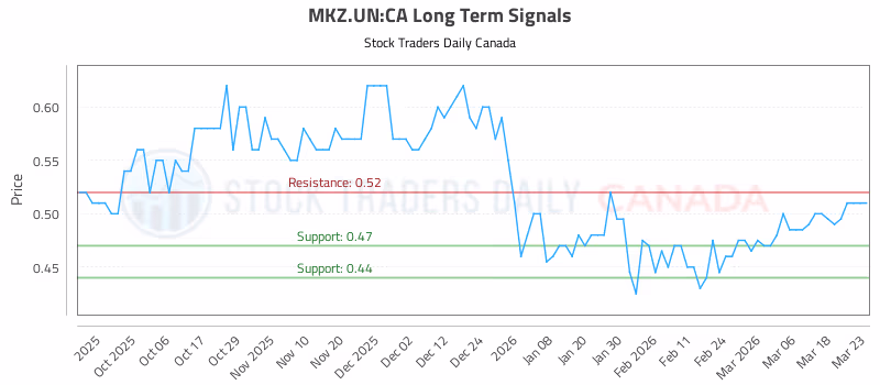 Stock Chart for MKZ.UN:CA