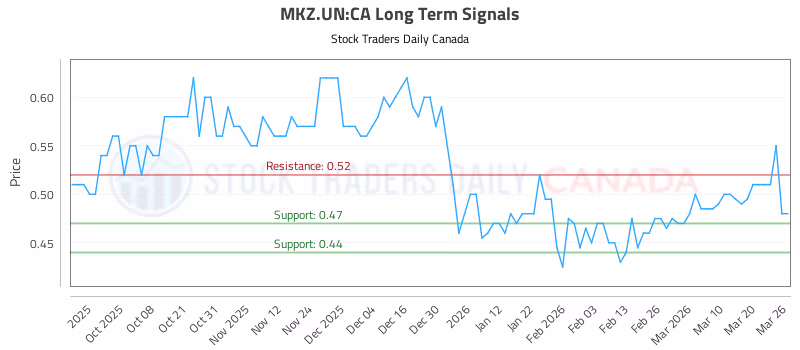 Stock Chart for MKZ.UN:CA