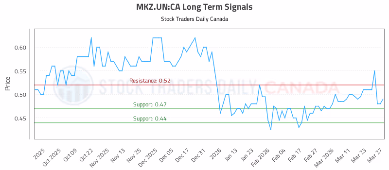 Stock Chart for MKZ.UN:CA