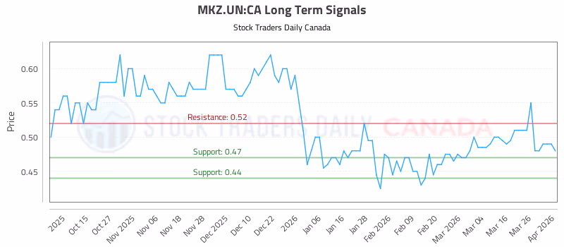 Stock Chart for MKZ.UN:CA