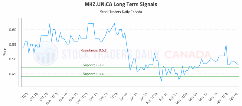Stock Chart for MKZ.UN:CA
