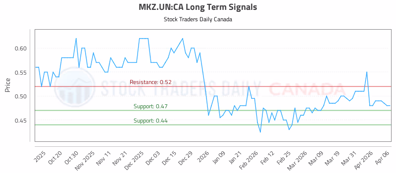 Stock Chart for MKZ.UN:CA