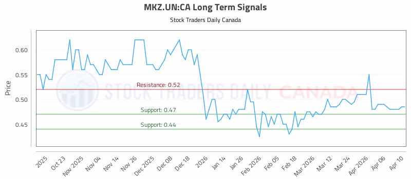 Stock Chart for MKZ.UN:CA