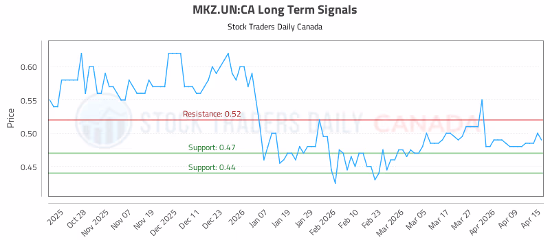 Stock Chart for MKZ.UN:CA