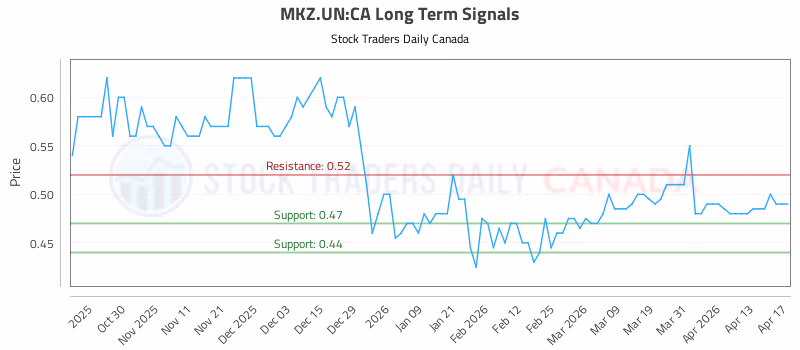 Stock Chart for MKZ.UN:CA