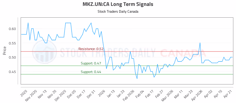 Stock Chart for MKZ.UN:CA