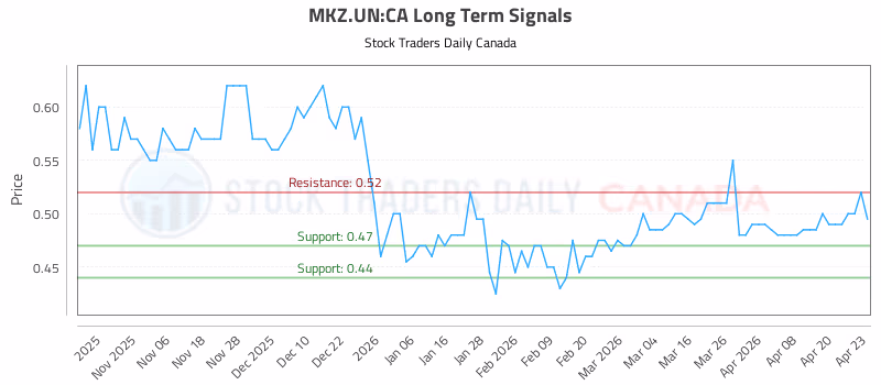 Stock Chart for MKZ.UN:CA