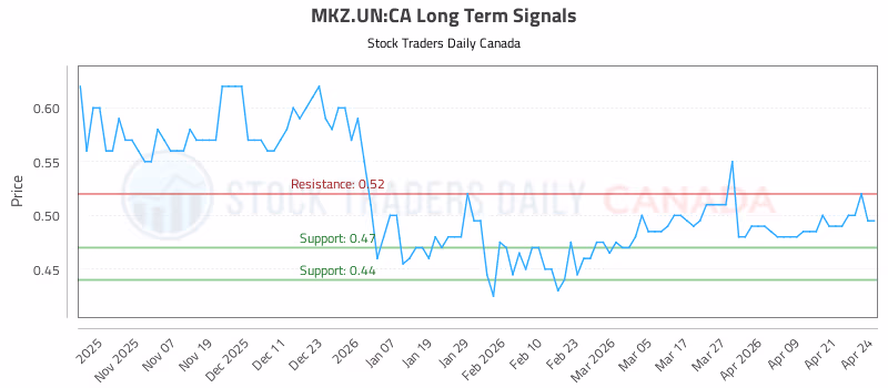 Stock Chart for MKZ.UN:CA