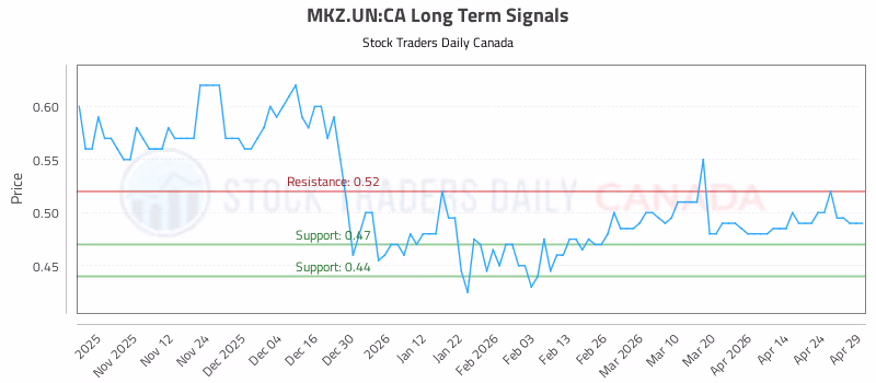 Stock Chart for MKZ.UN:CA