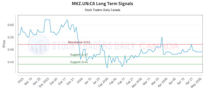 Stock Chart for MKZ.UN:CA