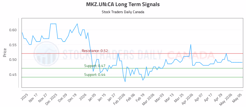 Stock Chart for MKZ.UN:CA