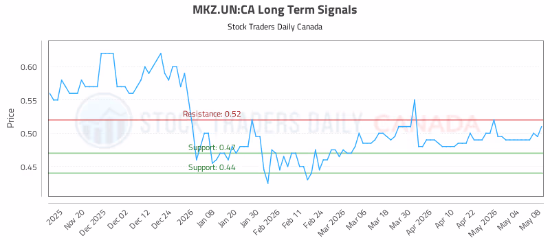 Stock Chart for MKZ.UN:CA