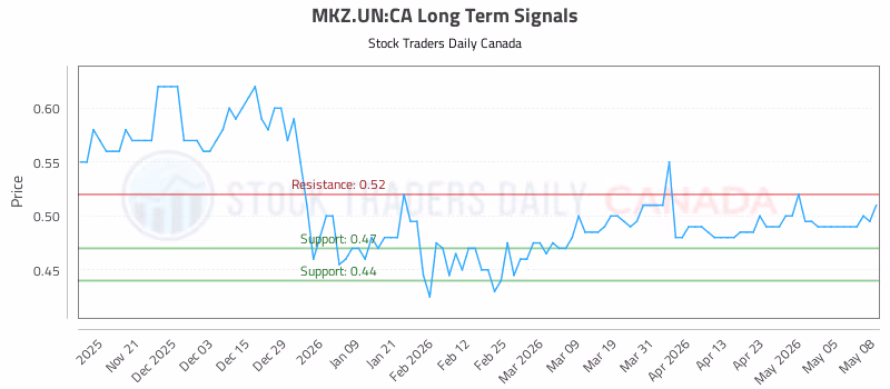Stock Chart for MKZ.UN:CA