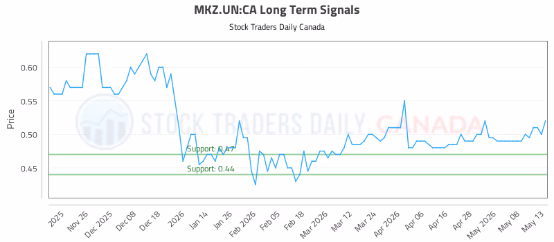 Stock Chart for MKZ.UN:CA