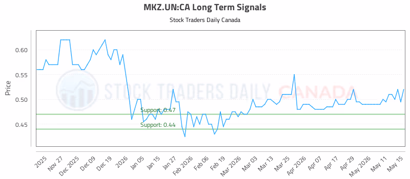 Stock Chart for MKZ.UN:CA