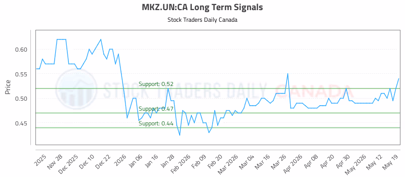 Stock Chart for MKZ.UN:CA