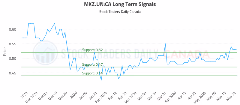 Stock Chart for MKZ.UN:CA