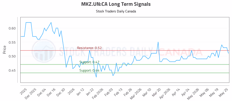 Stock Chart for MKZ.UN:CA