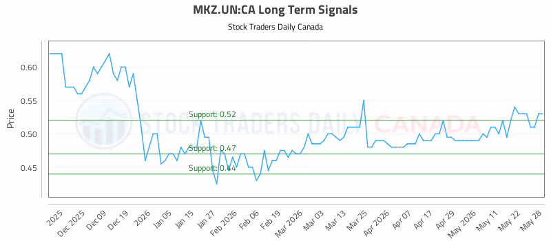 Stock Chart for MKZ.UN:CA