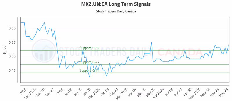 Stock Chart for MKZ.UN:CA