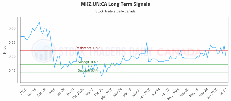 Stock Chart for MKZ.UN:CA