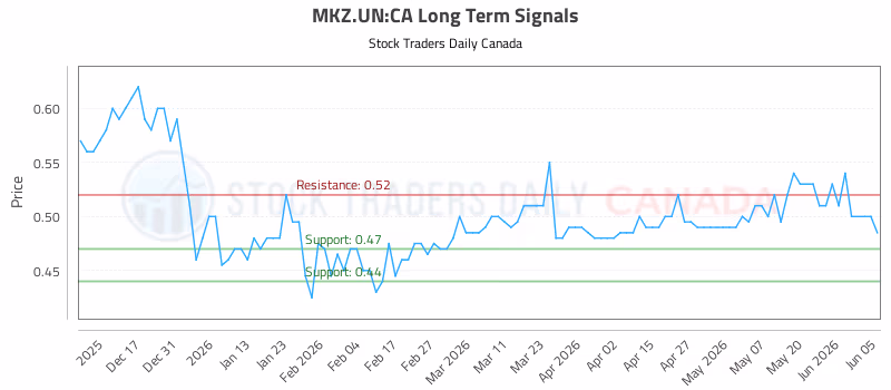 Stock Chart for MKZ.UN:CA