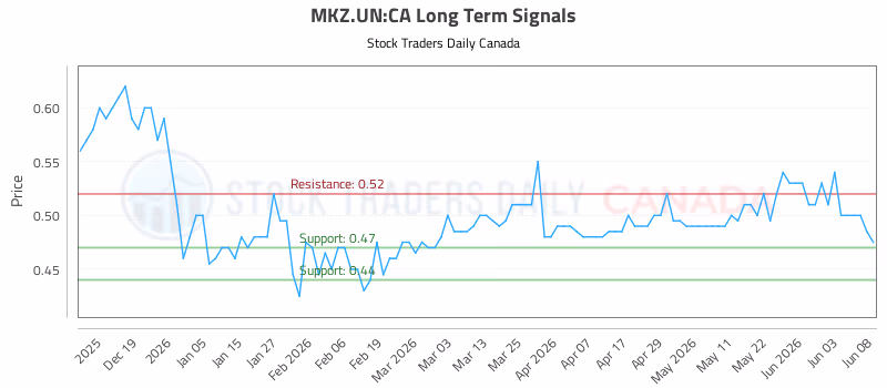 Stock Chart for MKZ.UN:CA