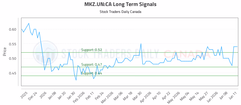 Stock Chart for MKZ.UN:CA