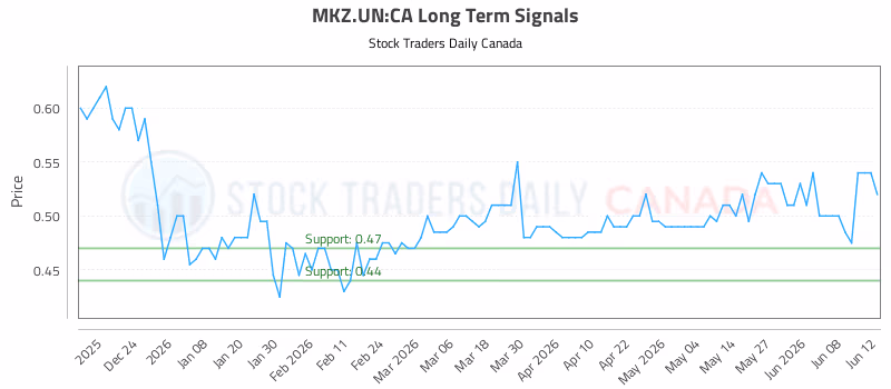 Stock Chart for MKZ.UN:CA