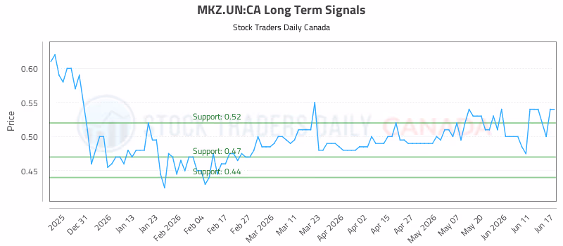 Stock Chart for MKZ.UN:CA