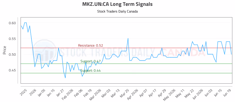 Stock Chart for MKZ.UN:CA