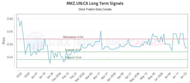 Stock Chart for MKZ.UN:CA