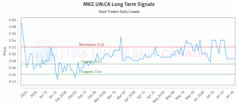 Stock Chart for MKZ.UN:CA