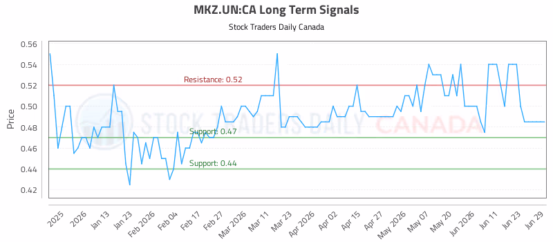 Stock Chart for MKZ.UN:CA