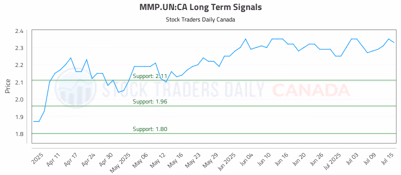 Stock Chart for MMP.UN:CA