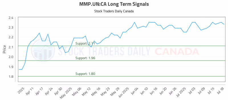 Stock Chart for MMP.UN:CA