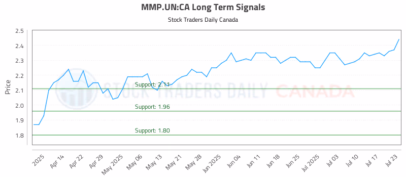 Stock Chart for MMP.UN:CA