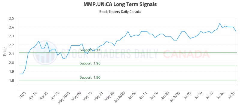 Stock Chart for MMP.UN:CA