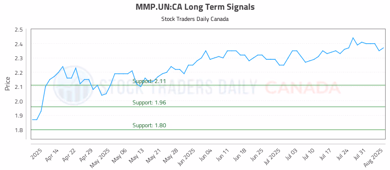 Stock Chart for MMP.UN:CA