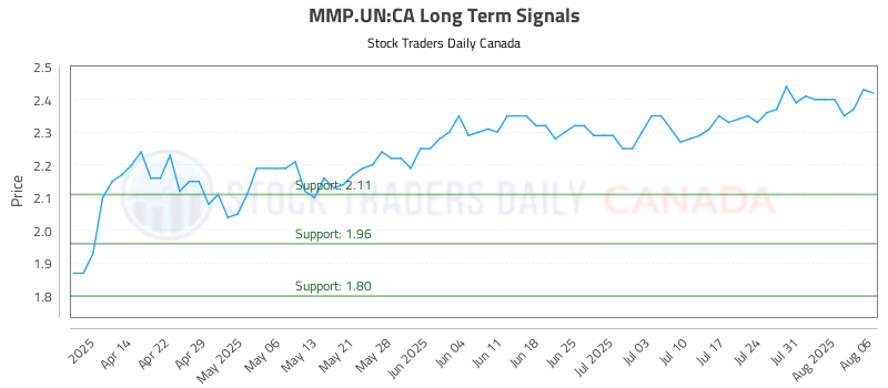 Stock Chart for MMP.UN:CA