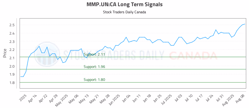 Stock Chart for MMP.UN:CA
