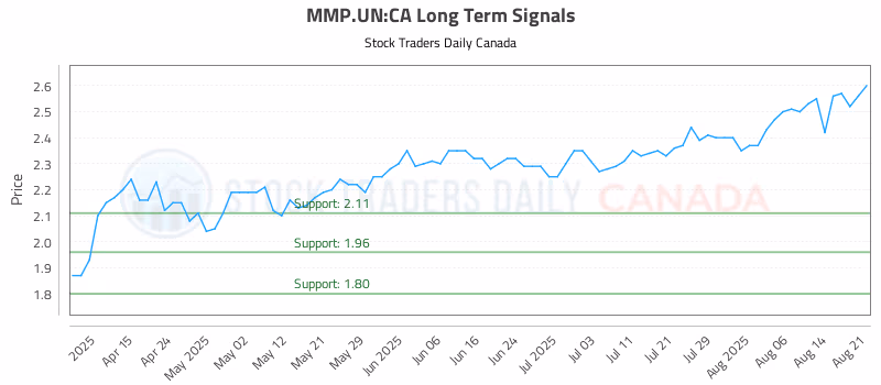Stock Chart for MMP.UN:CA