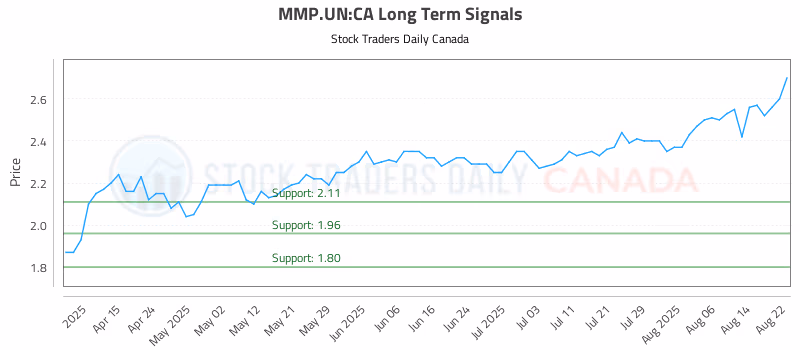 Stock Chart for MMP.UN:CA