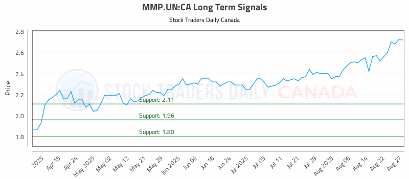 Stock Chart for MMP.UN:CA